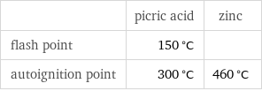  | picric acid | zinc flash point | 150 °C |  autoignition point | 300 °C | 460 °C