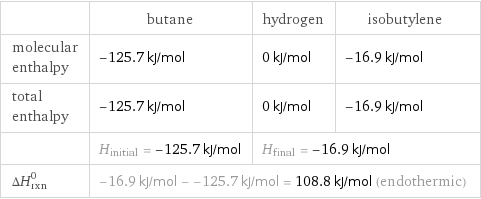  | butane | hydrogen | isobutylene molecular enthalpy | -125.7 kJ/mol | 0 kJ/mol | -16.9 kJ/mol total enthalpy | -125.7 kJ/mol | 0 kJ/mol | -16.9 kJ/mol  | H_initial = -125.7 kJ/mol | H_final = -16.9 kJ/mol |  ΔH_rxn^0 | -16.9 kJ/mol - -125.7 kJ/mol = 108.8 kJ/mol (endothermic) | |  