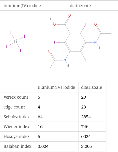   | titanium(IV) iodide | diatrizoate vertex count | 5 | 20 edge count | 4 | 23 Schultz index | 64 | 2854 Wiener index | 16 | 746 Hosoya index | 5 | 6024 Balaban index | 3.024 | 3.005