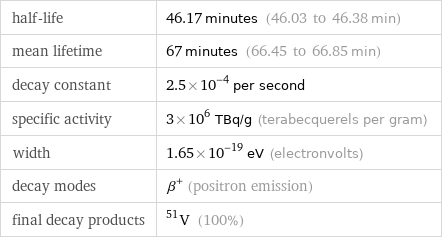 half-life | 46.17 minutes (46.03 to 46.38 min) mean lifetime | 67 minutes (66.45 to 66.85 min) decay constant | 2.5×10^-4 per second specific activity | 3×10^6 TBq/g (terabecquerels per gram) width | 1.65×10^-19 eV (electronvolts) decay modes | β^+ (positron emission) final decay products | V-51 (100%)