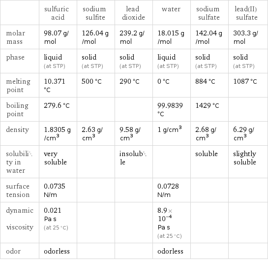  | sulfuric acid | sodium sulfite | lead dioxide | water | sodium sulfate | lead(II) sulfate molar mass | 98.07 g/mol | 126.04 g/mol | 239.2 g/mol | 18.015 g/mol | 142.04 g/mol | 303.3 g/mol phase | liquid (at STP) | solid (at STP) | solid (at STP) | liquid (at STP) | solid (at STP) | solid (at STP) melting point | 10.371 °C | 500 °C | 290 °C | 0 °C | 884 °C | 1087 °C boiling point | 279.6 °C | | | 99.9839 °C | 1429 °C |  density | 1.8305 g/cm^3 | 2.63 g/cm^3 | 9.58 g/cm^3 | 1 g/cm^3 | 2.68 g/cm^3 | 6.29 g/cm^3 solubility in water | very soluble | | insoluble | | soluble | slightly soluble surface tension | 0.0735 N/m | | | 0.0728 N/m | |  dynamic viscosity | 0.021 Pa s (at 25 °C) | | | 8.9×10^-4 Pa s (at 25 °C) | |  odor | odorless | | | odorless | | 