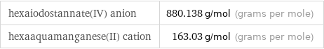 hexaiodostannate(IV) anion | 880.138 g/mol (grams per mole) hexaaquamanganese(II) cation | 163.03 g/mol (grams per mole)