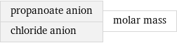 propanoate anion chloride anion | molar mass