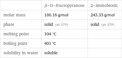  | β-D-fructopyranose | 2-iminobiotin molar mass | 180.16 g/mol | 243.33 g/mol phase | solid (at STP) | solid (at STP) melting point | 104 °C |  boiling point | 401 °C |  solubility in water | soluble | 