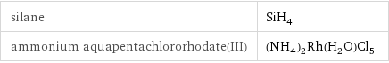 silane | SiH_4 ammonium aquapentachlororhodate(III) | (NH_4)_2Rh(H_2O)Cl_5