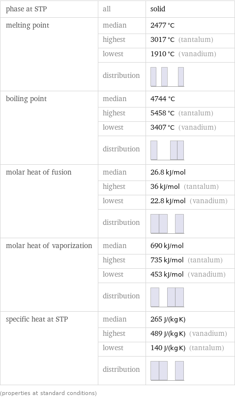 phase at STP | all | solid melting point | median | 2477 °C  | highest | 3017 °C (tantalum)  | lowest | 1910 °C (vanadium)  | distribution |  boiling point | median | 4744 °C  | highest | 5458 °C (tantalum)  | lowest | 3407 °C (vanadium)  | distribution |  molar heat of fusion | median | 26.8 kJ/mol  | highest | 36 kJ/mol (tantalum)  | lowest | 22.8 kJ/mol (vanadium)  | distribution |  molar heat of vaporization | median | 690 kJ/mol  | highest | 735 kJ/mol (tantalum)  | lowest | 453 kJ/mol (vanadium)  | distribution |  specific heat at STP | median | 265 J/(kg K)  | highest | 489 J/(kg K) (vanadium)  | lowest | 140 J/(kg K) (tantalum)  | distribution |  (properties at standard conditions)