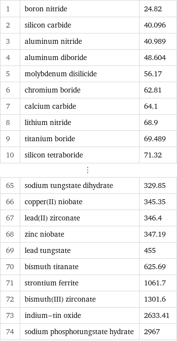 1 | boron nitride | 24.82 2 | silicon carbide | 40.096 3 | aluminum nitride | 40.989 4 | aluminum diboride | 48.604 5 | molybdenum disilicide | 56.17 6 | chromium boride | 62.81 7 | calcium carbide | 64.1 8 | lithium nitride | 68.9 9 | titanium boride | 69.489 10 | silicon tetraboride | 71.32 ⋮ | |  65 | sodium tungstate dihydrate | 329.85 66 | copper(II) niobate | 345.35 67 | lead(II) zirconate | 346.4 68 | zinc niobate | 347.19 69 | lead tungstate | 455 70 | bismuth titanate | 625.69 71 | strontium ferrite | 1061.7 72 | bismuth(III) zirconate | 1301.6 73 | indium-tin oxide | 2633.41 74 | sodium phosphotungstate hydrate | 2967