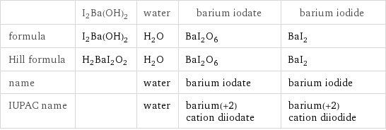  | I2Ba(OH)2 | water | barium iodate | barium iodide formula | I2Ba(OH)2 | H_2O | BaI_2O_6 | BaI_2 Hill formula | H2BaI2O2 | H_2O | BaI_2O_6 | BaI_2 name | | water | barium iodate | barium iodide IUPAC name | | water | barium(+2) cation diiodate | barium(+2) cation diiodide