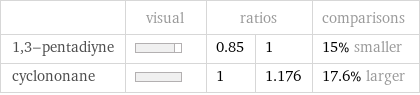  | visual | ratios | | comparisons 1, 3-pentadiyne | | 0.85 | 1 | 15% smaller cyclononane | | 1 | 1.176 | 17.6% larger