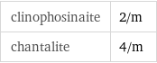 clinophosinaite | 2/m chantalite | 4/m