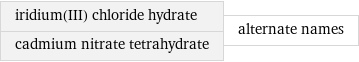 iridium(III) chloride hydrate cadmium nitrate tetrahydrate | alternate names