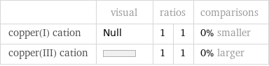  | visual | ratios | | comparisons copper(I) cation | Null | 1 | 1 | 0% smaller copper(III) cation | | 1 | 1 | 0% larger