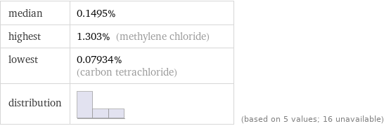 median | 0.1495% highest | 1.303% (methylene chloride) lowest | 0.07934% (carbon tetrachloride) distribution | | (based on 5 values; 16 unavailable)