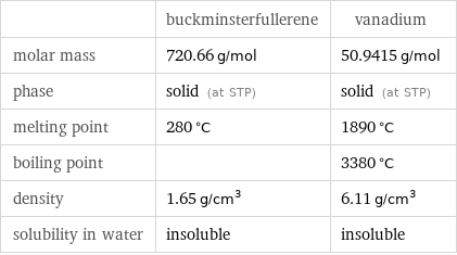  | buckminsterfullerene | vanadium molar mass | 720.66 g/mol | 50.9415 g/mol phase | solid (at STP) | solid (at STP) melting point | 280 °C | 1890 °C boiling point | | 3380 °C density | 1.65 g/cm^3 | 6.11 g/cm^3 solubility in water | insoluble | insoluble