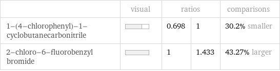  | visual | ratios | | comparisons 1-(4-chlorophenyl)-1-cyclobutanecarbonitrile | | 0.698 | 1 | 30.2% smaller 2-chloro-6-fluorobenzyl bromide | | 1 | 1.433 | 43.27% larger