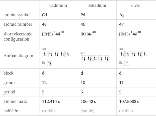  | cadmium | palladium | silver atomic symbol | Cd | Pd | Ag atomic number | 48 | 46 | 47 short electronic configuration | [Kr]5s^24d^10 | [Kr]4d^10 | [Kr]5s^14d^10 Aufbau diagram | 4d  5s | 4d | 4d  5s  block | d | d | d group | 12 | 10 | 11 period | 5 | 5 | 5 atomic mass | 112.414 u | 106.42 u | 107.8682 u half-life | (stable) | (stable) | (stable)