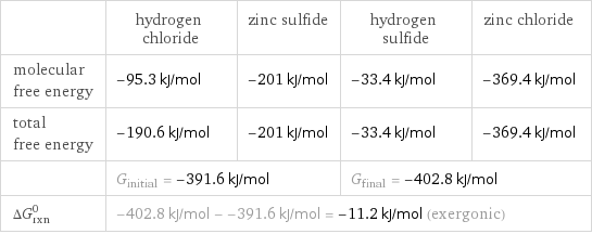  | hydrogen chloride | zinc sulfide | hydrogen sulfide | zinc chloride molecular free energy | -95.3 kJ/mol | -201 kJ/mol | -33.4 kJ/mol | -369.4 kJ/mol total free energy | -190.6 kJ/mol | -201 kJ/mol | -33.4 kJ/mol | -369.4 kJ/mol  | G_initial = -391.6 kJ/mol | | G_final = -402.8 kJ/mol |  ΔG_rxn^0 | -402.8 kJ/mol - -391.6 kJ/mol = -11.2 kJ/mol (exergonic) | | |  