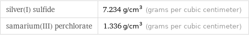 silver(I) sulfide | 7.234 g/cm^3 (grams per cubic centimeter) samarium(III) perchlorate | 1.336 g/cm^3 (grams per cubic centimeter)