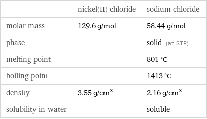  | nickel(II) chloride | sodium chloride molar mass | 129.6 g/mol | 58.44 g/mol phase | | solid (at STP) melting point | | 801 °C boiling point | | 1413 °C density | 3.55 g/cm^3 | 2.16 g/cm^3 solubility in water | | soluble