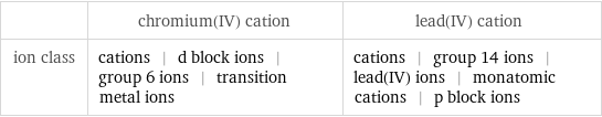  | chromium(IV) cation | lead(IV) cation ion class | cations | d block ions | group 6 ions | transition metal ions | cations | group 14 ions | lead(IV) ions | monatomic cations | p block ions