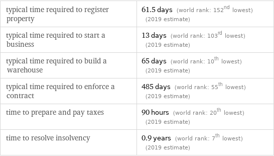 typical time required to register property | 61.5 days (world rank: 152nd lowest) (2019 estimate) typical time required to start a business | 13 days (world rank: 103rd lowest) (2019 estimate) typical time required to build a warehouse | 65 days (world rank: 10th lowest) (2019 estimate) typical time required to enforce a contract | 485 days (world rank: 55th lowest) (2019 estimate) time to prepare and pay taxes | 90 hours (world rank: 20th lowest) (2019 estimate) time to resolve insolvency | 0.9 years (world rank: 7th lowest) (2019 estimate)