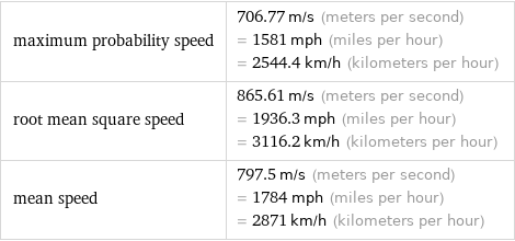 maximum probability speed | 706.77 m/s (meters per second) = 1581 mph (miles per hour) = 2544.4 km/h (kilometers per hour) root mean square speed | 865.61 m/s (meters per second) = 1936.3 mph (miles per hour) = 3116.2 km/h (kilometers per hour) mean speed | 797.5 m/s (meters per second) = 1784 mph (miles per hour) = 2871 km/h (kilometers per hour)