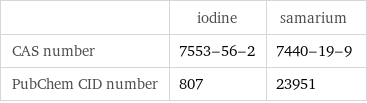  | iodine | samarium CAS number | 7553-56-2 | 7440-19-9 PubChem CID number | 807 | 23951