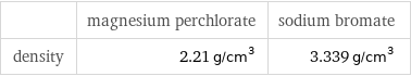  | magnesium perchlorate | sodium bromate density | 2.21 g/cm^3 | 3.339 g/cm^3