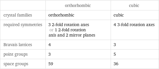  | orthorhombic | cubic crystal families | orthorhombic | cubic required symmetries | 3 2-fold rotation axes or 1 2-fold rotation axis and 2 mirror planes | 4 3-fold rotation axes Bravais lattices | 4 | 3 point groups | 3 | 5 space groups | 59 | 36