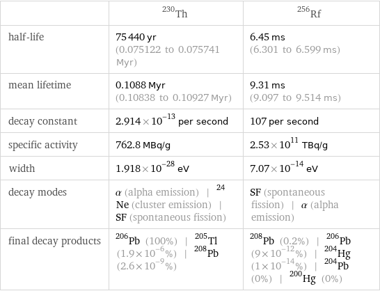  | Th-230 | Rf-256 half-life | 75440 yr (0.075122 to 0.075741 Myr) | 6.45 ms (6.301 to 6.599 ms) mean lifetime | 0.1088 Myr (0.10838 to 0.10927 Myr) | 9.31 ms (9.097 to 9.514 ms) decay constant | 2.914×10^-13 per second | 107 per second specific activity | 762.8 MBq/g | 2.53×10^11 TBq/g width | 1.918×10^-28 eV | 7.07×10^-14 eV decay modes | α (alpha emission) | ^24Ne (cluster emission) | SF (spontaneous fission) | SF (spontaneous fission) | α (alpha emission) final decay products | Pb-206 (100%) | Tl-205 (1.9×10^-6%) | Pb-208 (2.6×10^-9%) | Pb-208 (0.2%) | Pb-206 (9×10^-12%) | Hg-204 (1×10^-14%) | Pb-204 (0%) | Hg-200 (0%)