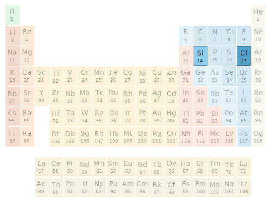 Periodic table location