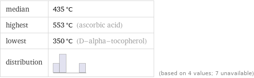 median | 435 °C highest | 553 °C (ascorbic acid) lowest | 350 °C (D-alpha-tocopherol) distribution | | (based on 4 values; 7 unavailable)