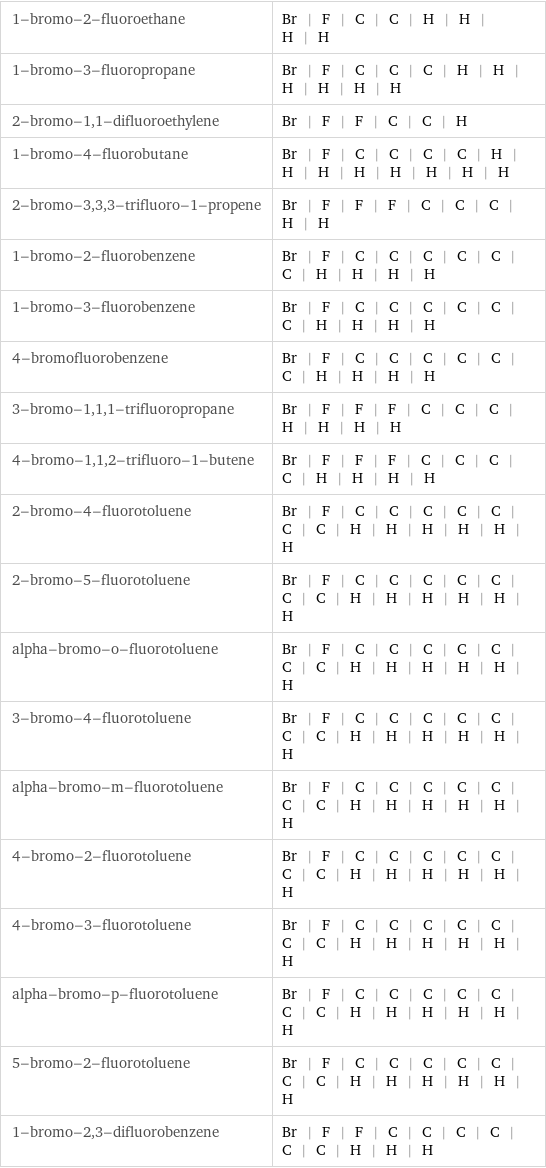 1-bromo-2-fluoroethane | Br | F | C | C | H | H | H | H 1-bromo-3-fluoropropane | Br | F | C | C | C | H | H | H | H | H | H 2-bromo-1, 1-difluoroethylene | Br | F | F | C | C | H 1-bromo-4-fluorobutane | Br | F | C | C | C | C | H | H | H | H | H | H | H | H 2-bromo-3, 3, 3-trifluoro-1-propene | Br | F | F | F | C | C | C | H | H 1-bromo-2-fluorobenzene | Br | F | C | C | C | C | C | C | H | H | H | H 1-bromo-3-fluorobenzene | Br | F | C | C | C | C | C | C | H | H | H | H 4-bromofluorobenzene | Br | F | C | C | C | C | C | C | H | H | H | H 3-bromo-1, 1, 1-trifluoropropane | Br | F | F | F | C | C | C | H | H | H | H 4-bromo-1, 1, 2-trifluoro-1-butene | Br | F | F | F | C | C | C | C | H | H | H | H 2-bromo-4-fluorotoluene | Br | F | C | C | C | C | C | C | C | H | H | H | H | H | H 2-bromo-5-fluorotoluene | Br | F | C | C | C | C | C | C | C | H | H | H | H | H | H alpha-bromo-o-fluorotoluene | Br | F | C | C | C | C | C | C | C | H | H | H | H | H | H 3-bromo-4-fluorotoluene | Br | F | C | C | C | C | C | C | C | H | H | H | H | H | H alpha-bromo-m-fluorotoluene | Br | F | C | C | C | C | C | C | C | H | H | H | H | H | H 4-bromo-2-fluorotoluene | Br | F | C | C | C | C | C | C | C | H | H | H | H | H | H 4-bromo-3-fluorotoluene | Br | F | C | C | C | C | C | C | C | H | H | H | H | H | H alpha-bromo-p-fluorotoluene | Br | F | C | C | C | C | C | C | C | H | H | H | H | H | H 5-bromo-2-fluorotoluene | Br | F | C | C | C | C | C | C | C | H | H | H | H | H | H 1-bromo-2, 3-difluorobenzene | Br | F | F | C | C | C | C | C | C | H | H | H