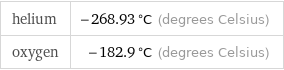 helium | -268.93 °C (degrees Celsius) oxygen | -182.9 °C (degrees Celsius)