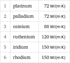 1 | platinum | 72 W/(m K) 2 | palladium | 72 W/(m K) 3 | osmium | 88 W/(m K) 4 | ruthenium | 120 W/(m K) 5 | iridium | 150 W/(m K) 6 | rhodium | 150 W/(m K)