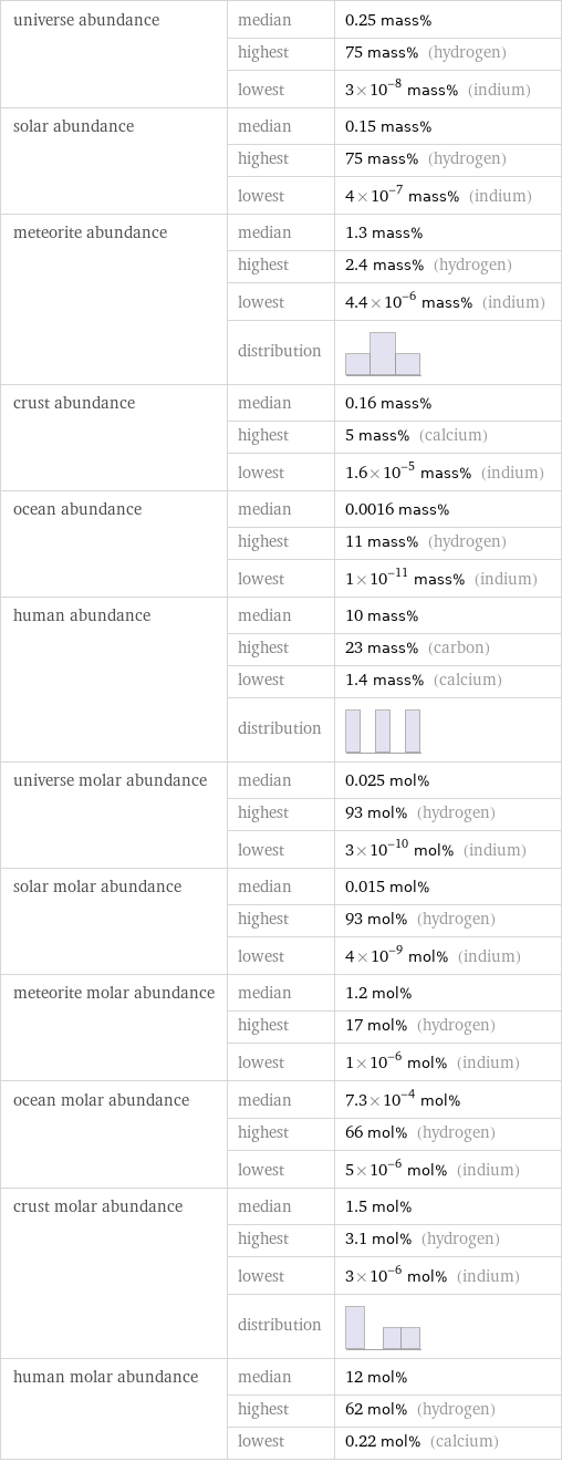 universe abundance | median | 0.25 mass%  | highest | 75 mass% (hydrogen)  | lowest | 3×10^-8 mass% (indium) solar abundance | median | 0.15 mass%  | highest | 75 mass% (hydrogen)  | lowest | 4×10^-7 mass% (indium) meteorite abundance | median | 1.3 mass%  | highest | 2.4 mass% (hydrogen)  | lowest | 4.4×10^-6 mass% (indium)  | distribution |  crust abundance | median | 0.16 mass%  | highest | 5 mass% (calcium)  | lowest | 1.6×10^-5 mass% (indium) ocean abundance | median | 0.0016 mass%  | highest | 11 mass% (hydrogen)  | lowest | 1×10^-11 mass% (indium) human abundance | median | 10 mass%  | highest | 23 mass% (carbon)  | lowest | 1.4 mass% (calcium)  | distribution |  universe molar abundance | median | 0.025 mol%  | highest | 93 mol% (hydrogen)  | lowest | 3×10^-10 mol% (indium) solar molar abundance | median | 0.015 mol%  | highest | 93 mol% (hydrogen)  | lowest | 4×10^-9 mol% (indium) meteorite molar abundance | median | 1.2 mol%  | highest | 17 mol% (hydrogen)  | lowest | 1×10^-6 mol% (indium) ocean molar abundance | median | 7.3×10^-4 mol%  | highest | 66 mol% (hydrogen)  | lowest | 5×10^-6 mol% (indium) crust molar abundance | median | 1.5 mol%  | highest | 3.1 mol% (hydrogen)  | lowest | 3×10^-6 mol% (indium)  | distribution |  human molar abundance | median | 12 mol%  | highest | 62 mol% (hydrogen)  | lowest | 0.22 mol% (calcium)