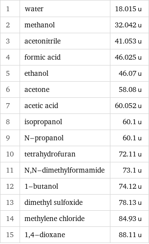 1 | water | 18.015 u 2 | methanol | 32.042 u 3 | acetonitrile | 41.053 u 4 | formic acid | 46.025 u 5 | ethanol | 46.07 u 6 | acetone | 58.08 u 7 | acetic acid | 60.052 u 8 | isopropanol | 60.1 u 9 | N-propanol | 60.1 u 10 | tetrahydrofuran | 72.11 u 11 | N, N-dimethylformamide | 73.1 u 12 | 1-butanol | 74.12 u 13 | dimethyl sulfoxide | 78.13 u 14 | methylene chloride | 84.93 u 15 | 1, 4-dioxane | 88.11 u