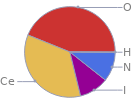 Mass fraction pie chart