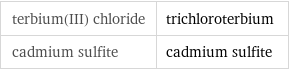 terbium(III) chloride | trichloroterbium cadmium sulfite | cadmium sulfite