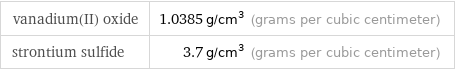 vanadium(II) oxide | 1.0385 g/cm^3 (grams per cubic centimeter) strontium sulfide | 3.7 g/cm^3 (grams per cubic centimeter)