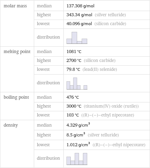 molar mass | median | 137.308 g/mol  | highest | 343.34 g/mol (silver telluride)  | lowest | 40.096 g/mol (silicon carbide)  | distribution |  melting point | median | 1081 °C  | highest | 2700 °C (silicon carbide)  | lowest | 79.8 °C (lead(II) selenide)  | distribution |  boiling point | median | 476 °C  | highest | 3000 °C (titanium(IV) oxide (rutile))  | lowest | 103 °C ((R)-(-)-ethyl nipecotate) density | median | 4.329 g/cm^3  | highest | 8.5 g/cm^3 (silver telluride)  | lowest | 1.012 g/cm^3 ((R)-(-)-ethyl nipecotate)  | distribution | 