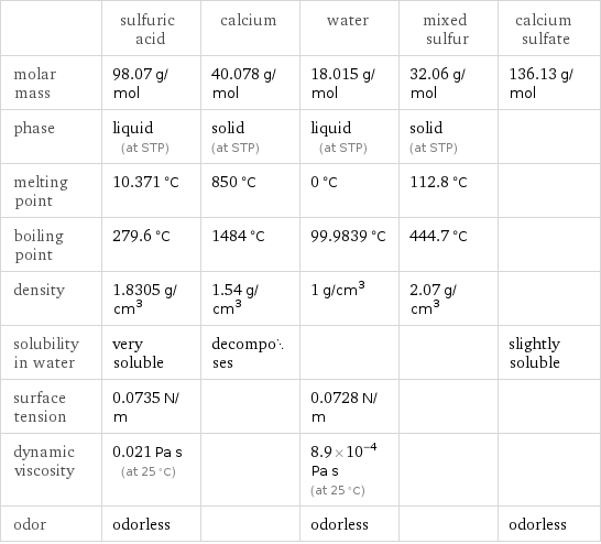  | sulfuric acid | calcium | water | mixed sulfur | calcium sulfate molar mass | 98.07 g/mol | 40.078 g/mol | 18.015 g/mol | 32.06 g/mol | 136.13 g/mol phase | liquid (at STP) | solid (at STP) | liquid (at STP) | solid (at STP) |  melting point | 10.371 °C | 850 °C | 0 °C | 112.8 °C |  boiling point | 279.6 °C | 1484 °C | 99.9839 °C | 444.7 °C |  density | 1.8305 g/cm^3 | 1.54 g/cm^3 | 1 g/cm^3 | 2.07 g/cm^3 |  solubility in water | very soluble | decomposes | | | slightly soluble surface tension | 0.0735 N/m | | 0.0728 N/m | |  dynamic viscosity | 0.021 Pa s (at 25 °C) | | 8.9×10^-4 Pa s (at 25 °C) | |  odor | odorless | | odorless | | odorless