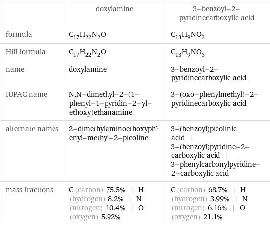  | doxylamine | 3-benzoyl-2-pyridinecarboxylic acid formula | C_17H_22N_2O | C_13H_9NO_3 Hill formula | C_17H_22N_2O | C_13H_9NO_3 name | doxylamine | 3-benzoyl-2-pyridinecarboxylic acid IUPAC name | N, N-dimethyl-2-(1-phenyl-1-pyridin-2-yl-ethoxy)ethanamine | 3-(oxo-phenylmethyl)-2-pyridinecarboxylic acid alternate names | 2-dimethylaminoethoxyphenyl-methyl-2-picoline | 3-(benzoyl)picolinic acid | 3-(benzoyl)pyridine-2-carboxylic acid | 3-phenylcarbonylpyridine-2-carboxylic acid mass fractions | C (carbon) 75.5% | H (hydrogen) 8.2% | N (nitrogen) 10.4% | O (oxygen) 5.92% | C (carbon) 68.7% | H (hydrogen) 3.99% | N (nitrogen) 6.16% | O (oxygen) 21.1%