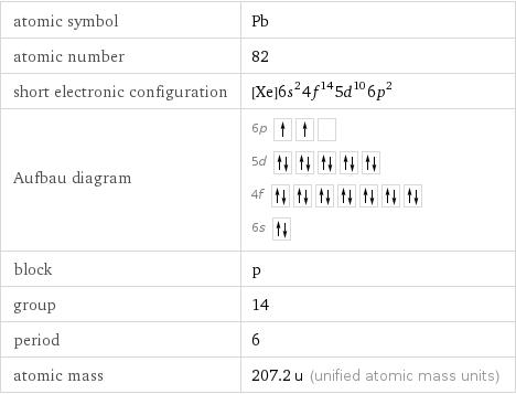 atomic symbol | Pb atomic number | 82 short electronic configuration | [Xe]6s^24f^145d^106p^2 Aufbau diagram | 6p  5d  4f  6s  block | p group | 14 period | 6 atomic mass | 207.2 u (unified atomic mass units)