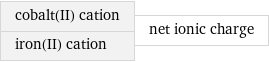 cobalt(II) cation iron(II) cation | net ionic charge