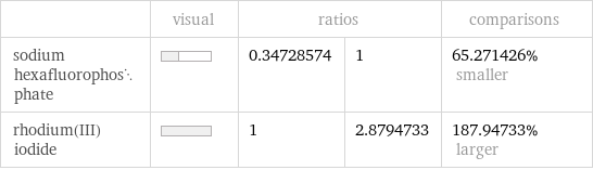  | visual | ratios | | comparisons sodium hexafluorophosphate | | 0.34728574 | 1 | 65.271426% smaller rhodium(III) iodide | | 1 | 2.8794733 | 187.94733% larger