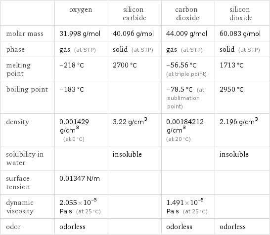  | oxygen | silicon carbide | carbon dioxide | silicon dioxide molar mass | 31.998 g/mol | 40.096 g/mol | 44.009 g/mol | 60.083 g/mol phase | gas (at STP) | solid (at STP) | gas (at STP) | solid (at STP) melting point | -218 °C | 2700 °C | -56.56 °C (at triple point) | 1713 °C boiling point | -183 °C | | -78.5 °C (at sublimation point) | 2950 °C density | 0.001429 g/cm^3 (at 0 °C) | 3.22 g/cm^3 | 0.00184212 g/cm^3 (at 20 °C) | 2.196 g/cm^3 solubility in water | | insoluble | | insoluble surface tension | 0.01347 N/m | | |  dynamic viscosity | 2.055×10^-5 Pa s (at 25 °C) | | 1.491×10^-5 Pa s (at 25 °C) |  odor | odorless | | odorless | odorless