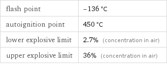 flash point | -136 °C autoignition point | 450 °C lower explosive limit | 2.7% (concentration in air) upper explosive limit | 36% (concentration in air)