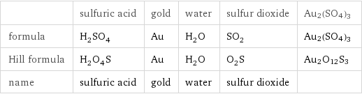 | sulfuric acid | gold | water | sulfur dioxide | Au2(SO4)3 formula | H_2SO_4 | Au | H_2O | SO_2 | Au2(SO4)3 Hill formula | H_2O_4S | Au | H_2O | O_2S | Au2O12S3 name | sulfuric acid | gold | water | sulfur dioxide | 