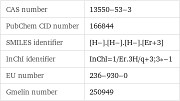 CAS number | 13550-53-3 PubChem CID number | 166844 SMILES identifier | [H-].[H-].[H-].[Er+3] InChI identifier | InChI=1/Er.3H/q+3;3*-1 EU number | 236-930-0 Gmelin number | 250949